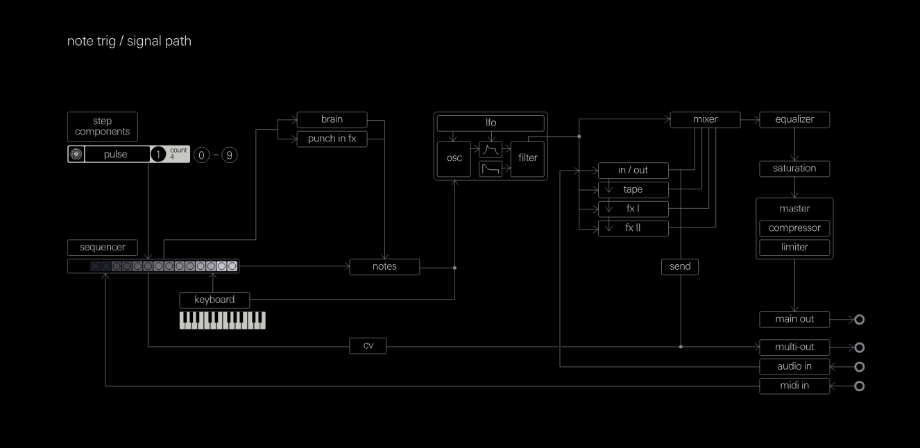 Portable Music Workstation - All-in-One Sequencer, Synthesizer & Sampler 🎶